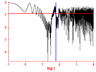 Survival probability log